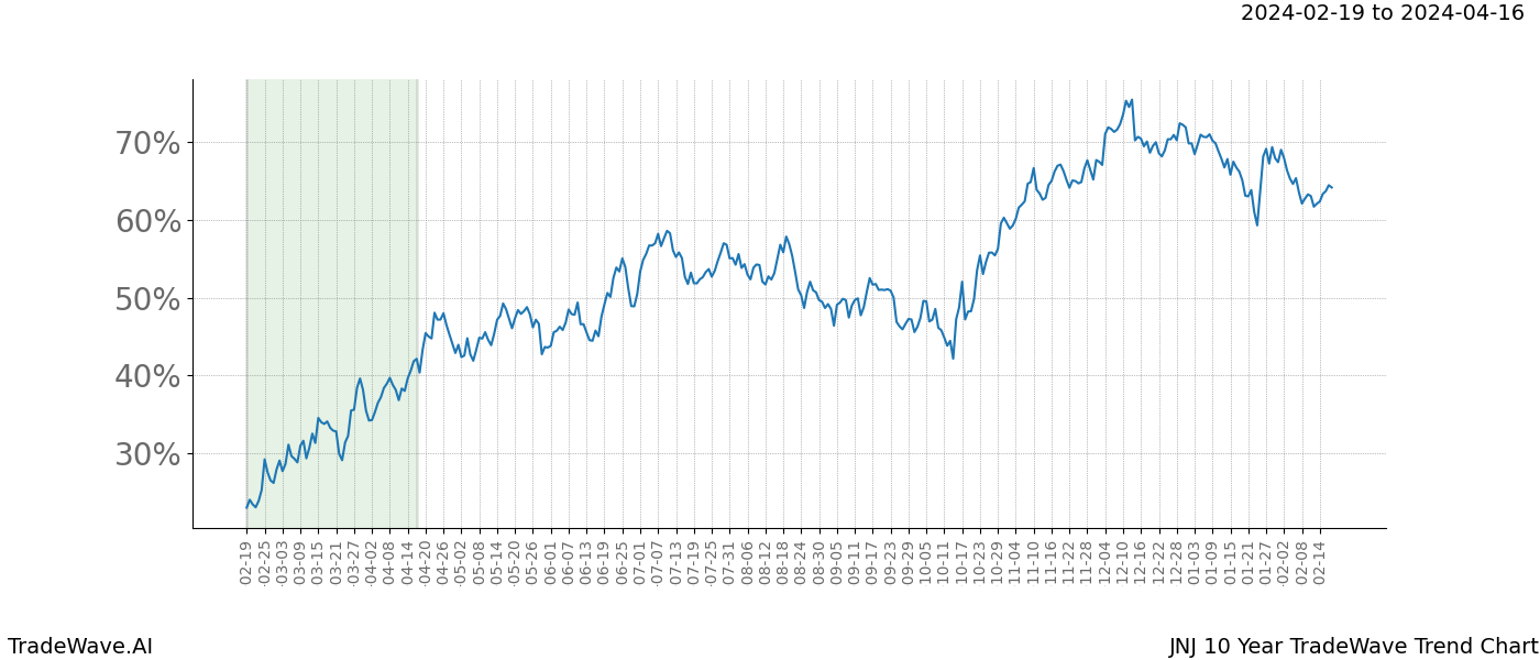 TradeWave Trend Chart JNJ shows the average trend of the financial instrument over the past 10 years. Sharp uptrends and downtrends signal a potential TradeWave opportunity