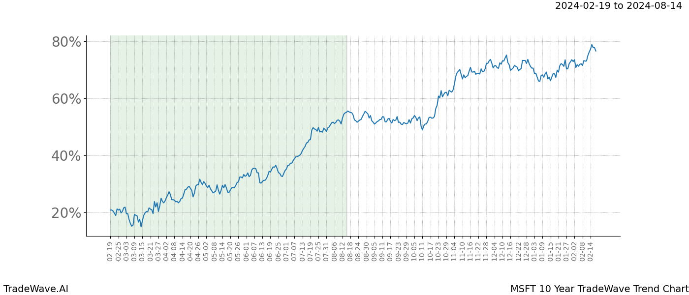 TradeWave Trend Chart MSFT shows the average trend of the financial instrument over the past 10 years. Sharp uptrends and downtrends signal a potential TradeWave opportunity