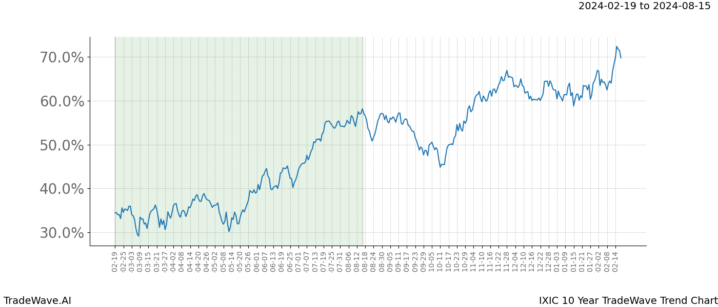 TradeWave Trend Chart IXIC shows the average trend of the financial instrument over the past 10 years. Sharp uptrends and downtrends signal a potential TradeWave opportunity