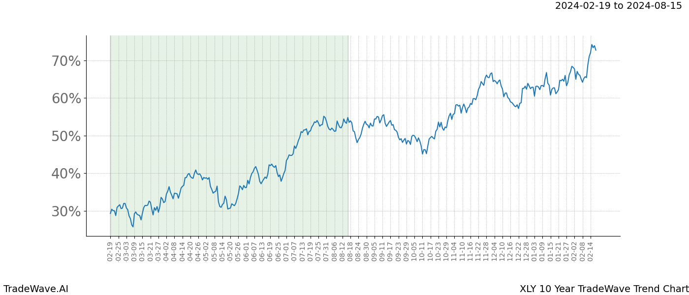 TradeWave Trend Chart XLY shows the average trend of the financial instrument over the past 10 years. Sharp uptrends and downtrends signal a potential TradeWave opportunity