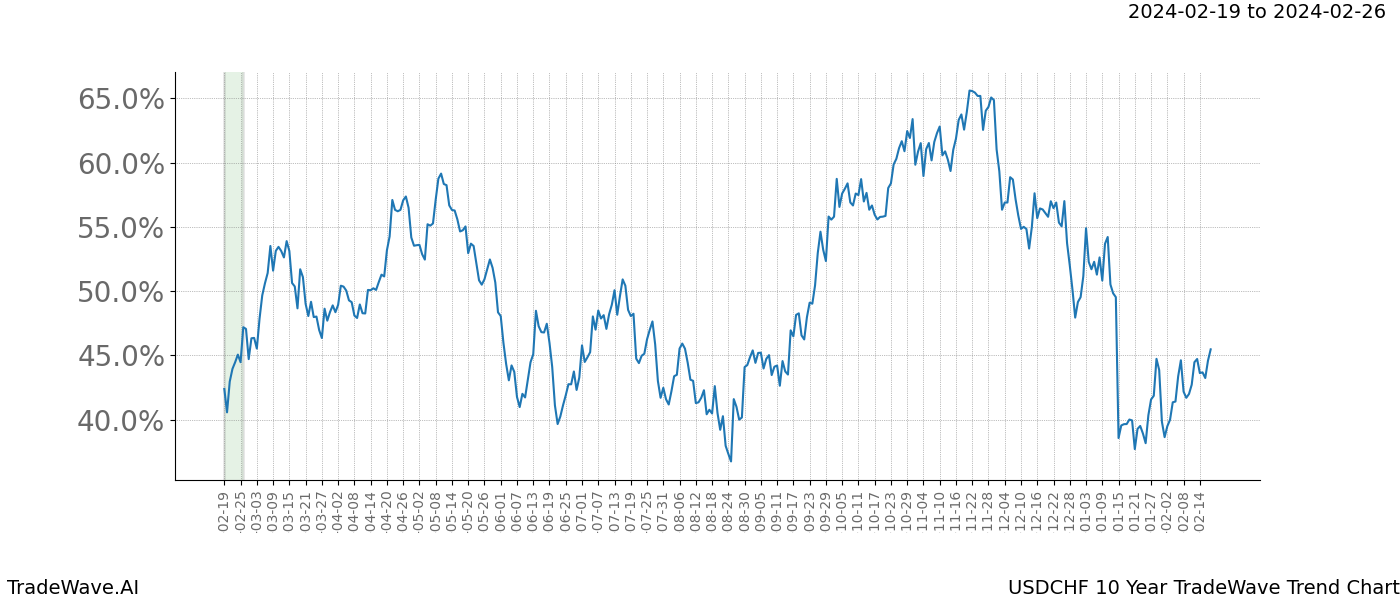 TradeWave Trend Chart USDCHF shows the average trend of the financial instrument over the past 10 years. Sharp uptrends and downtrends signal a potential TradeWave opportunity