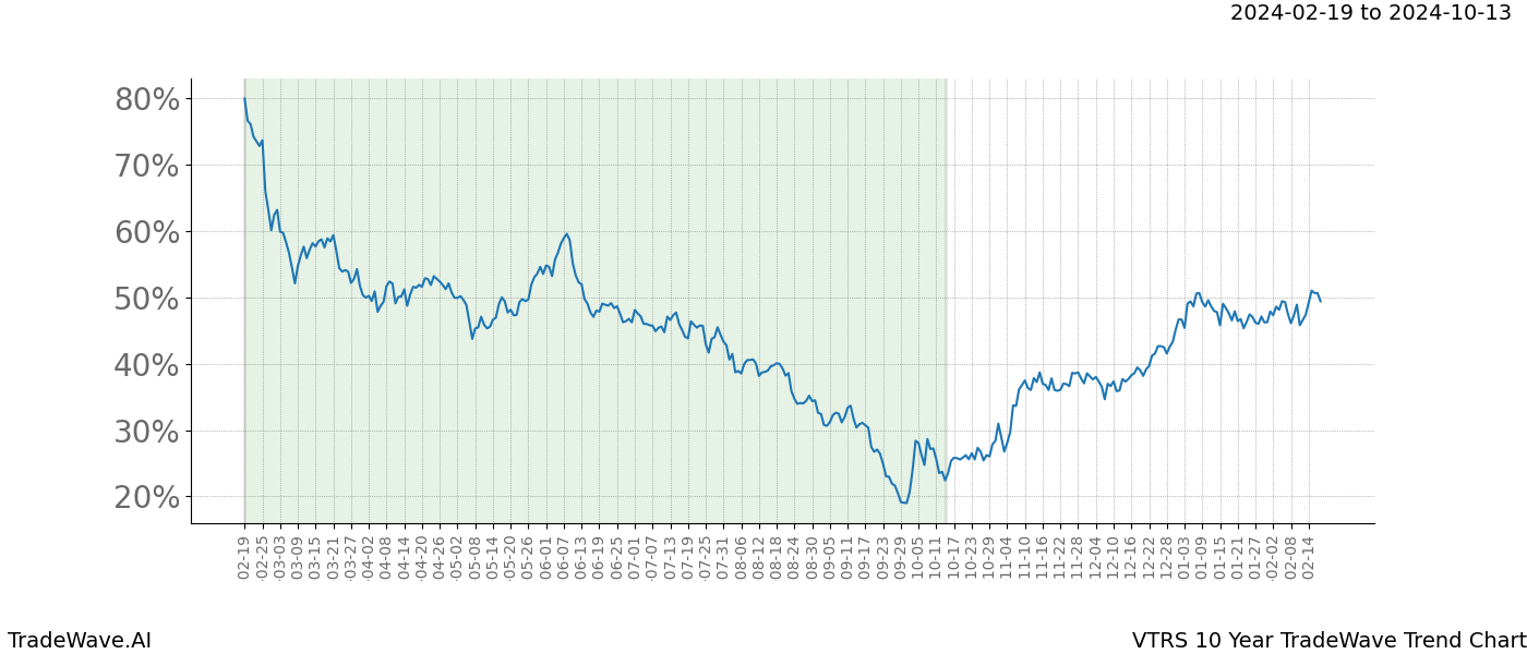 TradeWave Trend Chart VTRS shows the average trend of the financial instrument over the past 10 years. Sharp uptrends and downtrends signal a potential TradeWave opportunity