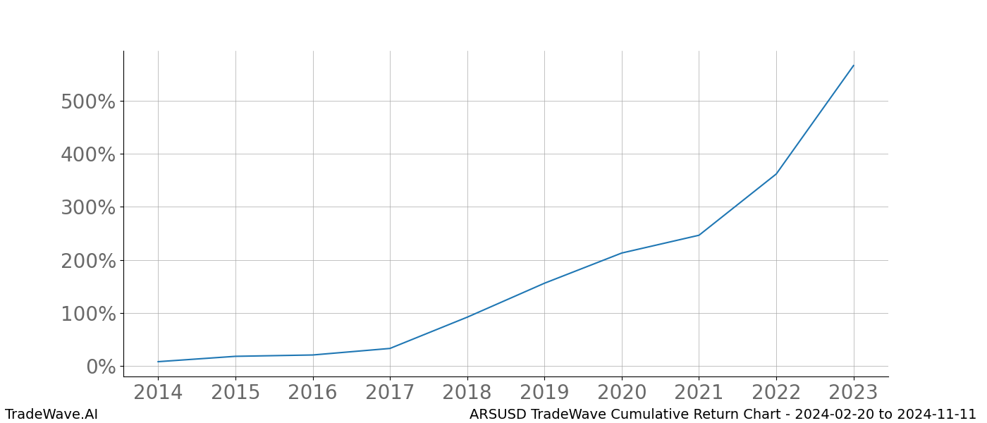 Cumulative chart ARSUSD for date range: 2024-02-20 to 2024-11-11 - this chart shows the cumulative return of the TradeWave opportunity date range for ARSUSD when bought on 2024-02-20 and sold on 2024-11-11 - this percent chart shows the capital growth for the date range over the past 10 years 