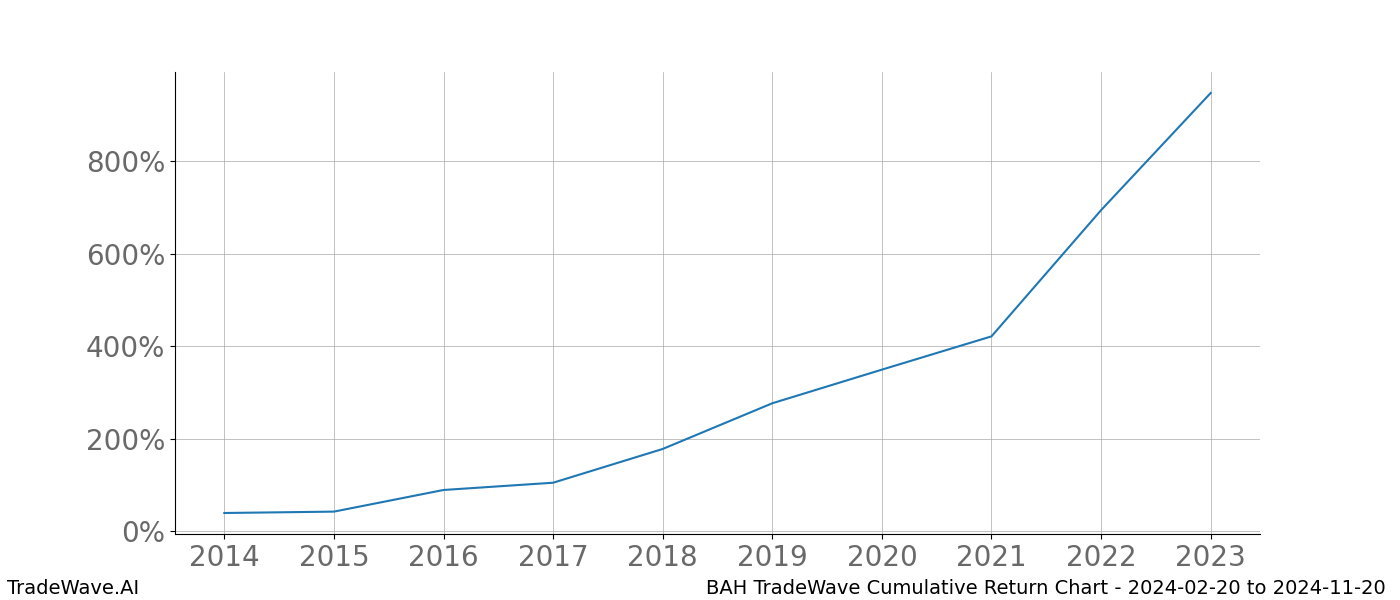 Cumulative chart BAH for date range: 2024-02-20 to 2024-11-20 - this chart shows the cumulative return of the TradeWave opportunity date range for BAH when bought on 2024-02-20 and sold on 2024-11-20 - this percent chart shows the capital growth for the date range over the past 10 years 