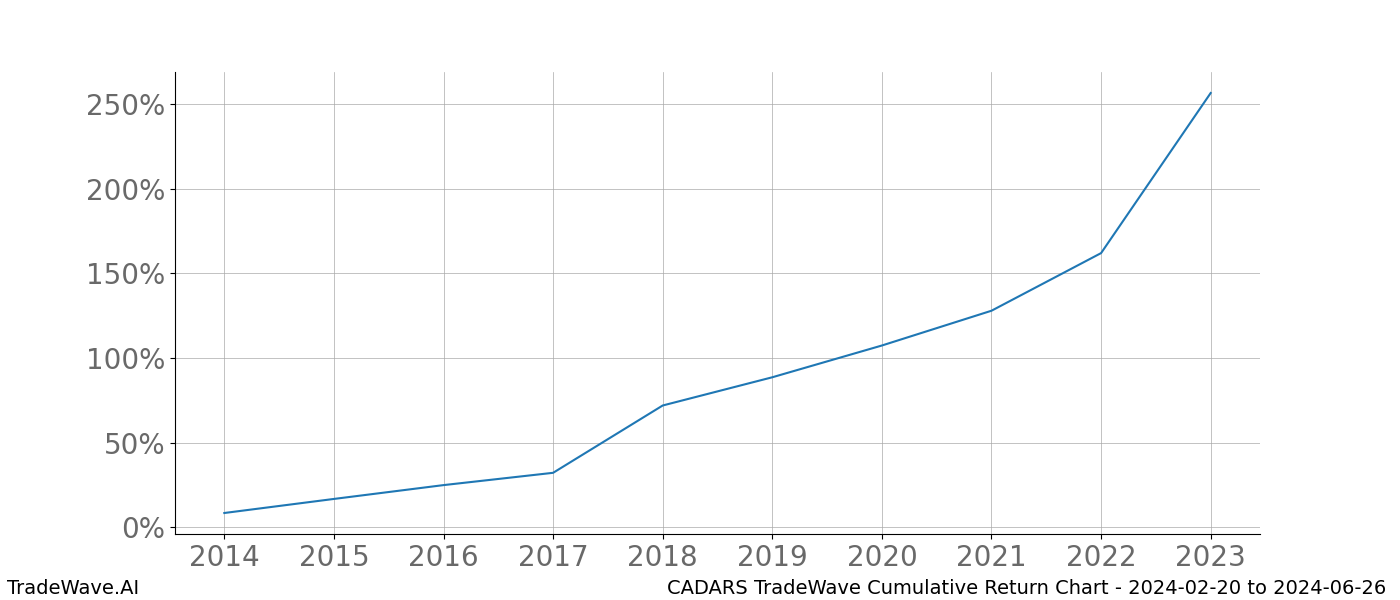 Cumulative chart CADARS for date range: 2024-02-20 to 2024-06-26 - this chart shows the cumulative return of the TradeWave opportunity date range for CADARS when bought on 2024-02-20 and sold on 2024-06-26 - this percent chart shows the capital growth for the date range over the past 10 years 