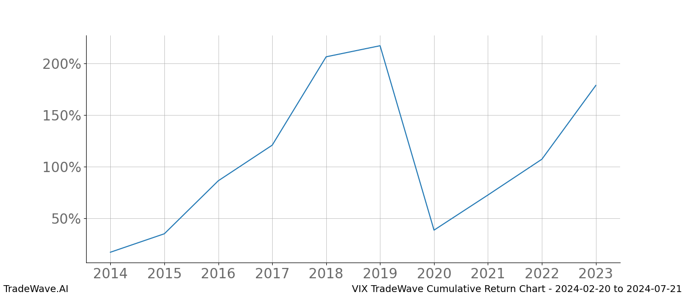 Cumulative chart VIX for date range: 2024-02-20 to 2024-07-21 - this chart shows the cumulative return of the TradeWave opportunity date range for VIX when bought on 2024-02-20 and sold on 2024-07-21 - this percent chart shows the capital growth for the date range over the past 10 years 