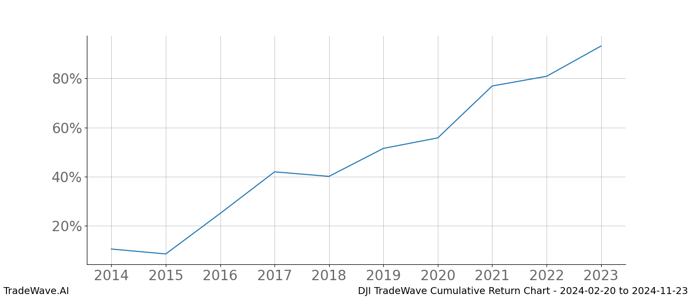 Cumulative chart DJI for date range: 2024-02-20 to 2024-11-23 - this chart shows the cumulative return of the TradeWave opportunity date range for DJI when bought on 2024-02-20 and sold on 2024-11-23 - this percent chart shows the capital growth for the date range over the past 10 years 