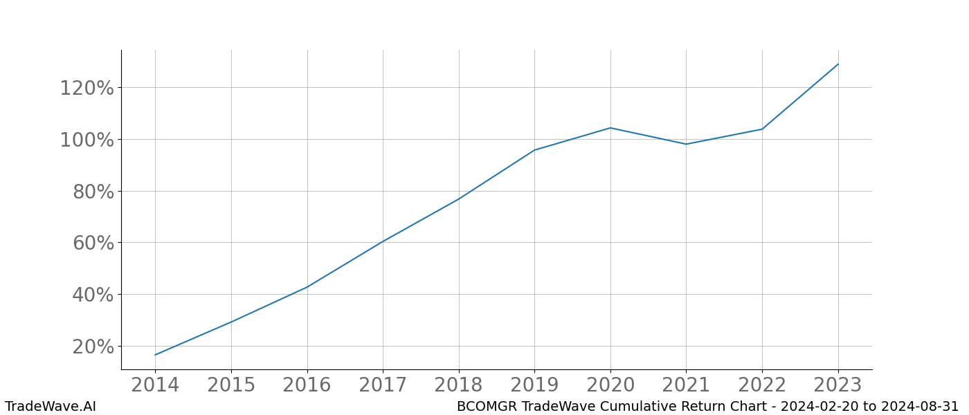 Cumulative chart BCOMGR for date range: 2024-02-20 to 2024-08-31 - this chart shows the cumulative return of the TradeWave opportunity date range for BCOMGR when bought on 2024-02-20 and sold on 2024-08-31 - this percent chart shows the capital growth for the date range over the past 10 years 