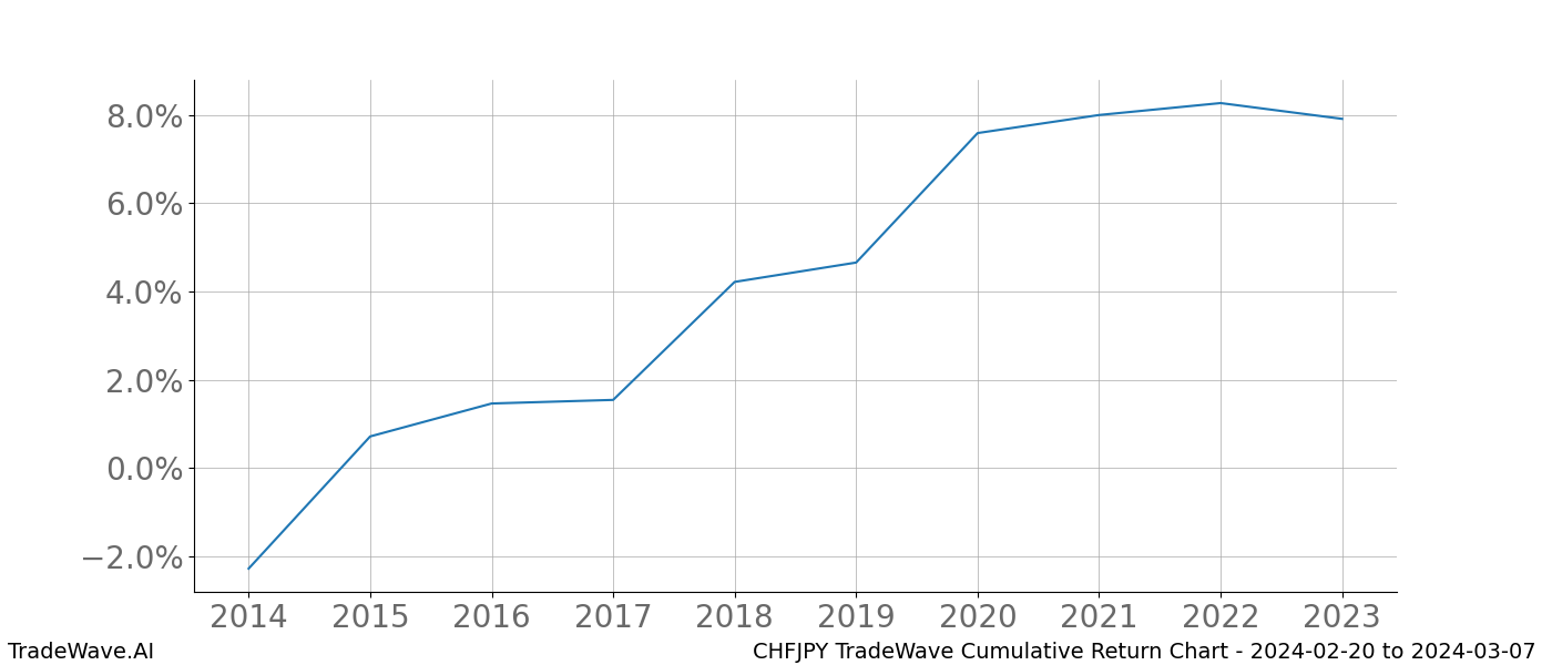 Cumulative chart CHFJPY for date range: 2024-02-20 to 2024-03-07 - this chart shows the cumulative return of the TradeWave opportunity date range for CHFJPY when bought on 2024-02-20 and sold on 2024-03-07 - this percent chart shows the capital growth for the date range over the past 10 years 