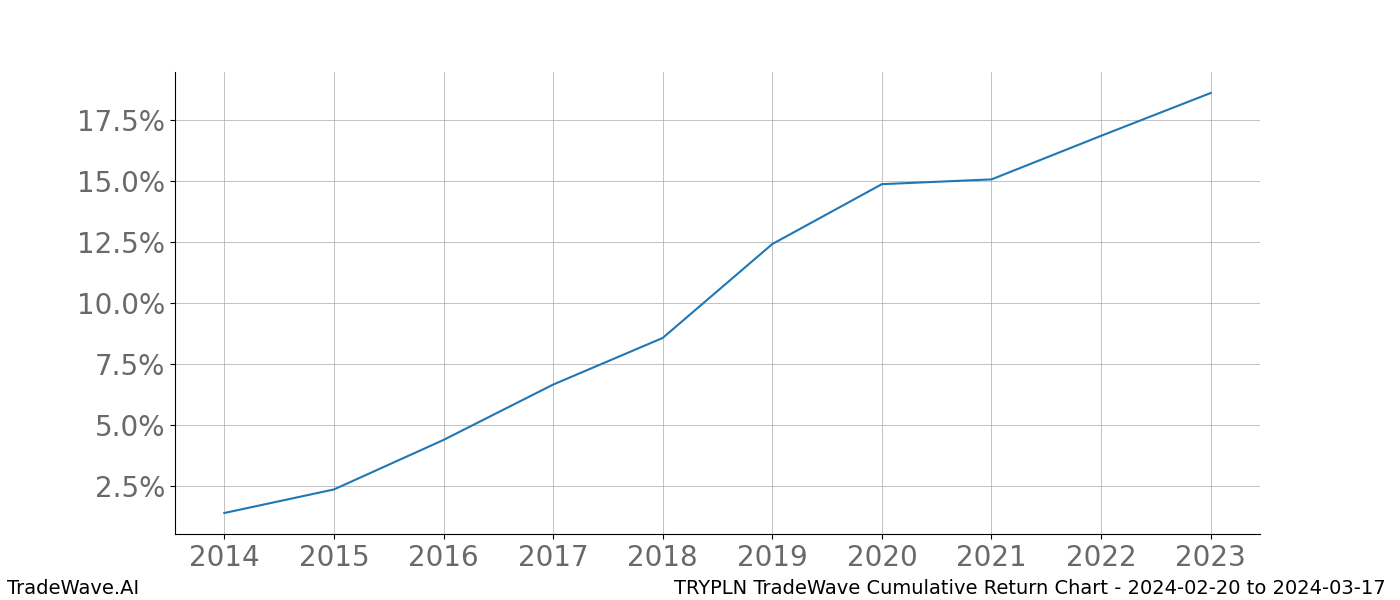 Cumulative chart TRYPLN for date range: 2024-02-20 to 2024-03-17 - this chart shows the cumulative return of the TradeWave opportunity date range for TRYPLN when bought on 2024-02-20 and sold on 2024-03-17 - this percent chart shows the capital growth for the date range over the past 10 years 