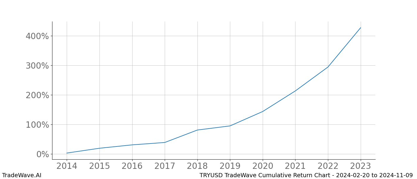 Cumulative chart TRYUSD for date range: 2024-02-20 to 2024-11-09 - this chart shows the cumulative return of the TradeWave opportunity date range for TRYUSD when bought on 2024-02-20 and sold on 2024-11-09 - this percent chart shows the capital growth for the date range over the past 10 years 