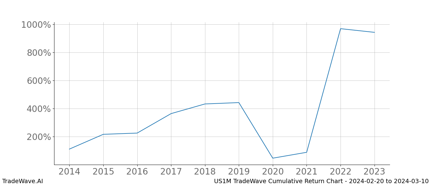 Cumulative chart US1M for date range: 2024-02-20 to 2024-03-10 - this chart shows the cumulative return of the TradeWave opportunity date range for US1M when bought on 2024-02-20 and sold on 2024-03-10 - this percent chart shows the capital growth for the date range over the past 10 years 