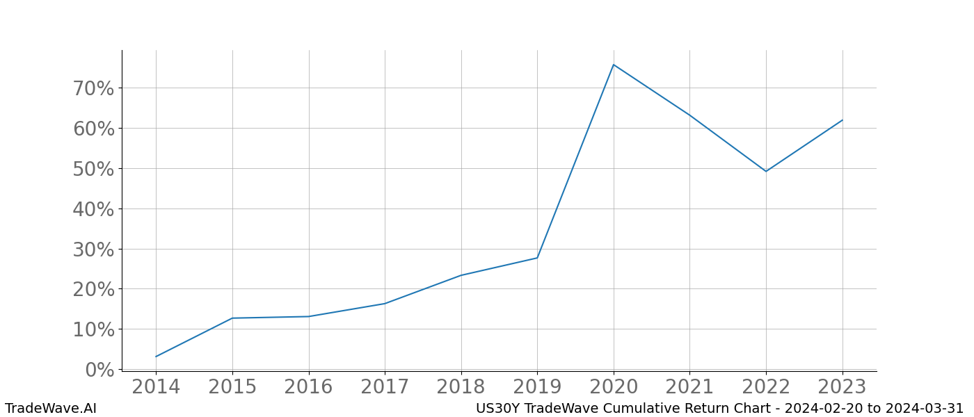 Cumulative chart US30Y for date range: 2024-02-20 to 2024-03-31 - this chart shows the cumulative return of the TradeWave opportunity date range for US30Y when bought on 2024-02-20 and sold on 2024-03-31 - this percent chart shows the capital growth for the date range over the past 10 years 