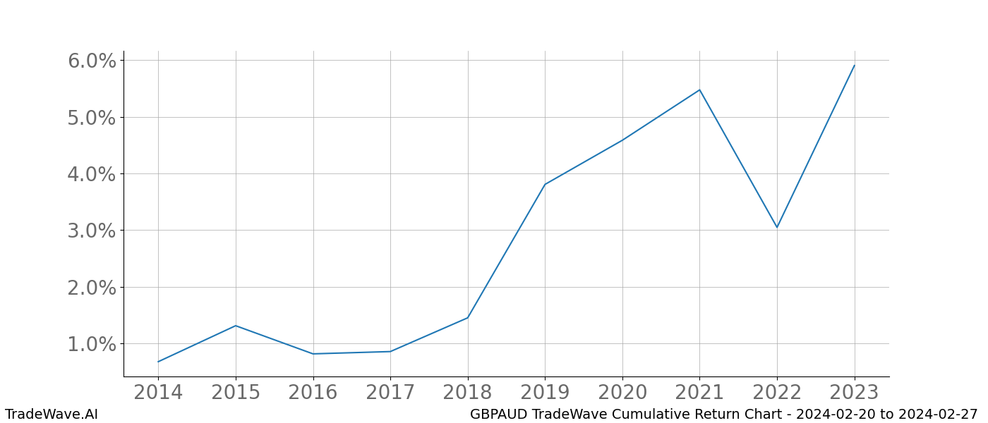 Cumulative chart GBPAUD for date range: 2024-02-20 to 2024-02-27 - this chart shows the cumulative return of the TradeWave opportunity date range for GBPAUD when bought on 2024-02-20 and sold on 2024-02-27 - this percent chart shows the capital growth for the date range over the past 10 years 