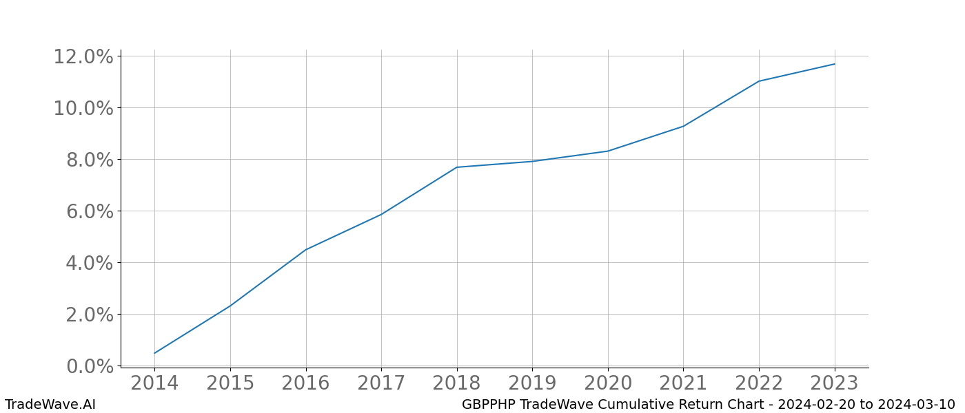 Cumulative chart GBPPHP for date range: 2024-02-20 to 2024-03-10 - this chart shows the cumulative return of the TradeWave opportunity date range for GBPPHP when bought on 2024-02-20 and sold on 2024-03-10 - this percent chart shows the capital growth for the date range over the past 10 years 