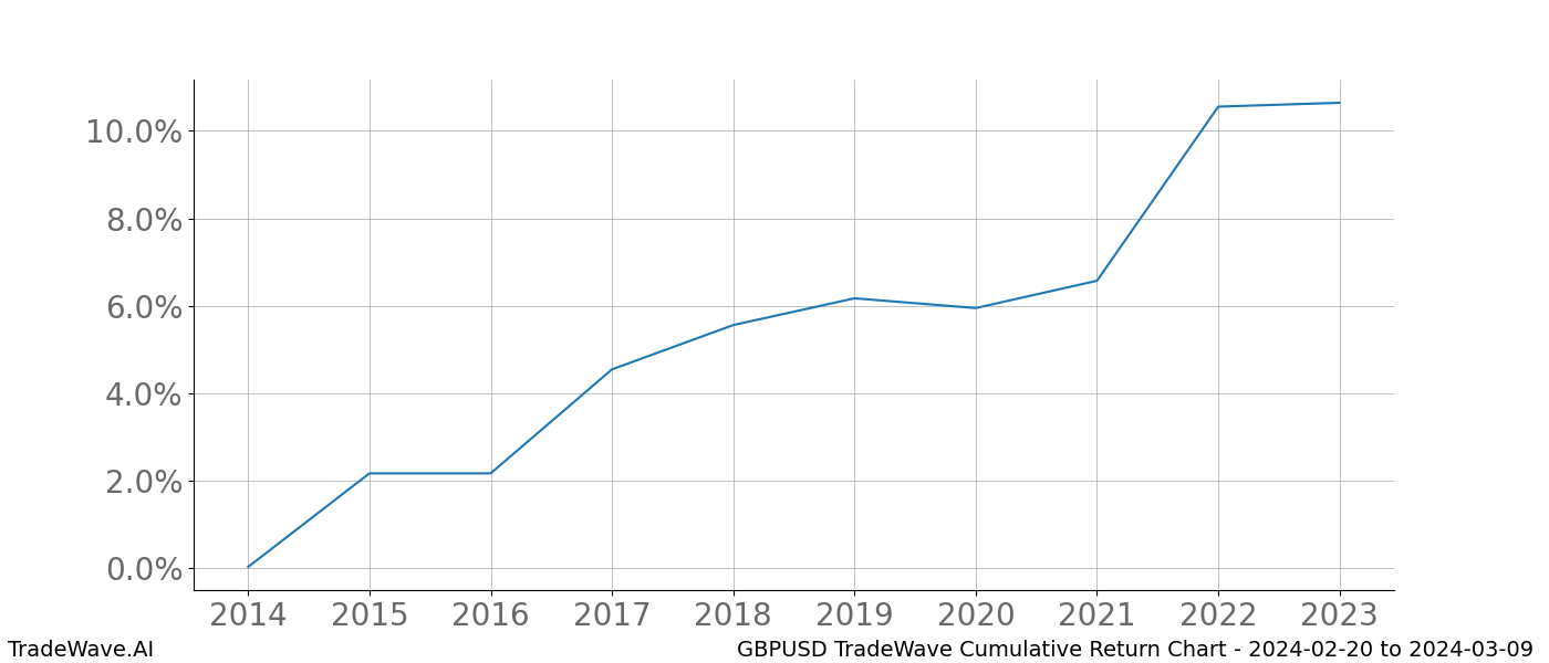 Cumulative chart GBPUSD for date range: 2024-02-20 to 2024-03-09 - this chart shows the cumulative return of the TradeWave opportunity date range for GBPUSD when bought on 2024-02-20 and sold on 2024-03-09 - this percent chart shows the capital growth for the date range over the past 10 years 