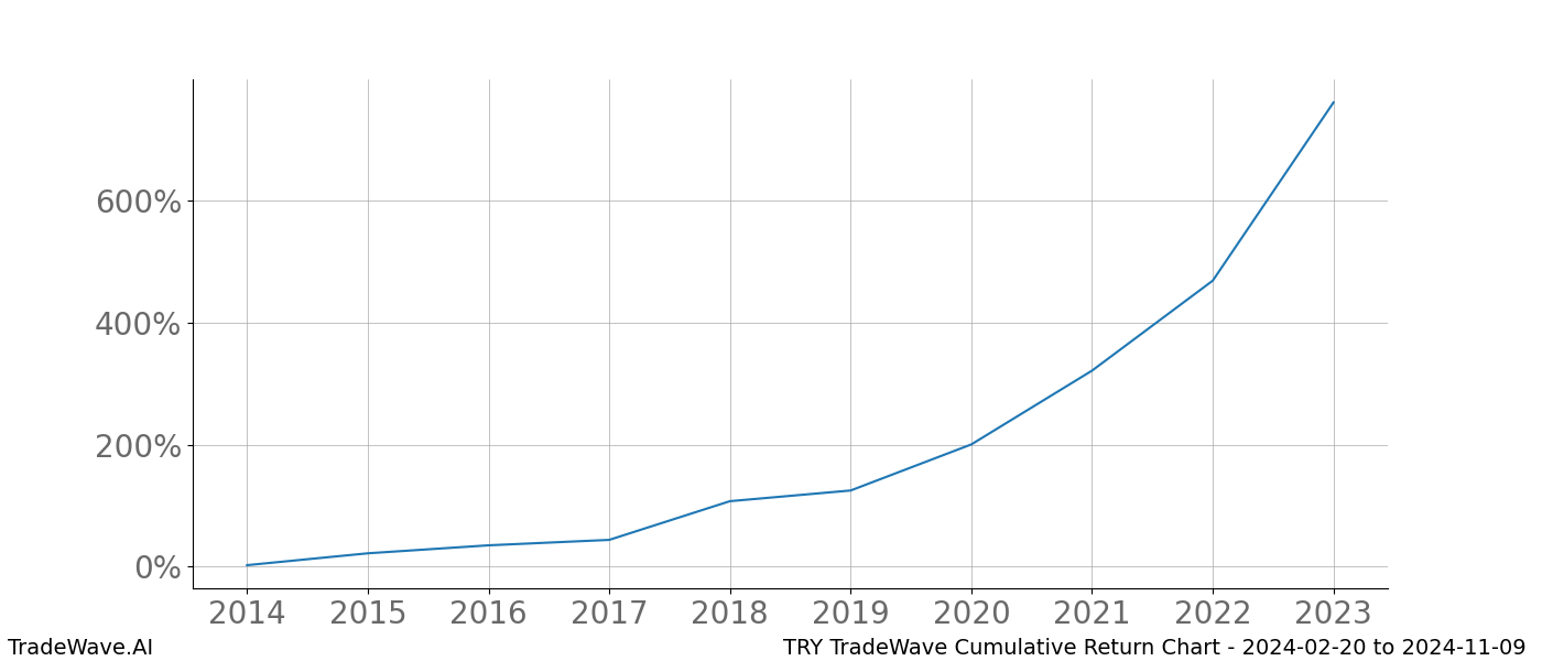 Cumulative chart TRY for date range: 2024-02-20 to 2024-11-09 - this chart shows the cumulative return of the TradeWave opportunity date range for TRY when bought on 2024-02-20 and sold on 2024-11-09 - this percent chart shows the capital growth for the date range over the past 10 years 