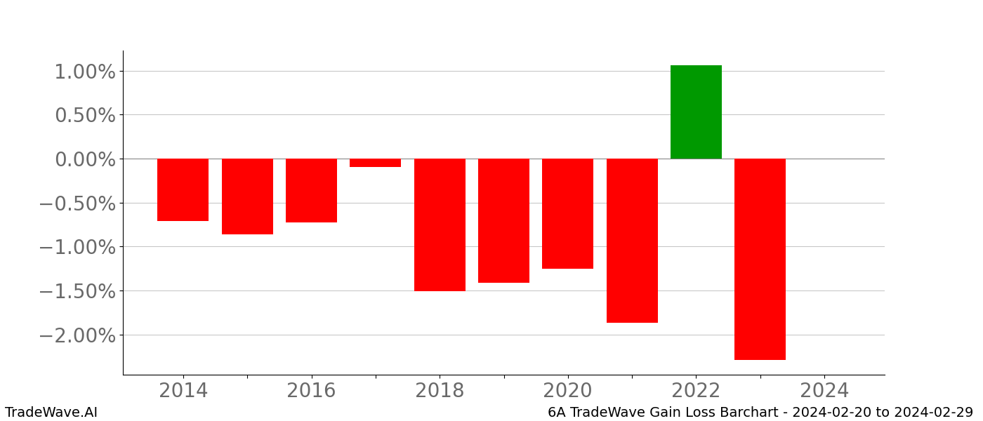 Gain/Loss barchart 6A for date range: 2024-02-20 to 2024-02-29 - this chart shows the gain/loss of the TradeWave opportunity for 6A buying on 2024-02-20 and selling it on 2024-02-29 - this barchart is showing 10 years of history