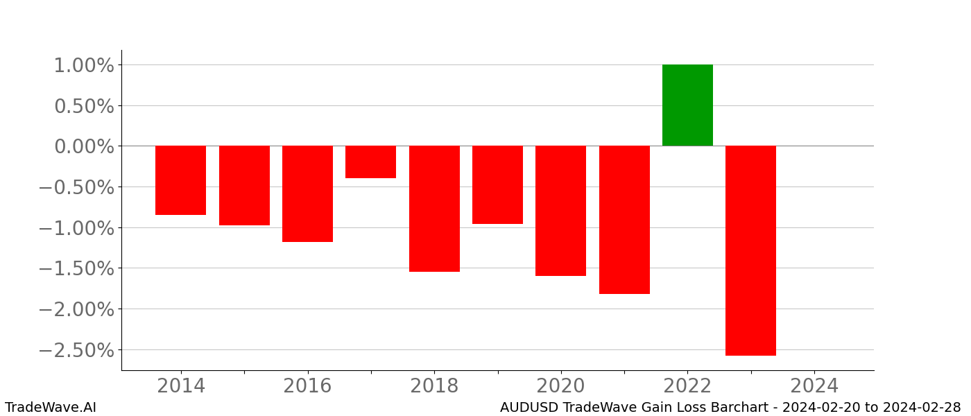 Gain/Loss barchart AUDUSD for date range: 2024-02-20 to 2024-02-28 - this chart shows the gain/loss of the TradeWave opportunity for AUDUSD buying on 2024-02-20 and selling it on 2024-02-28 - this barchart is showing 10 years of history