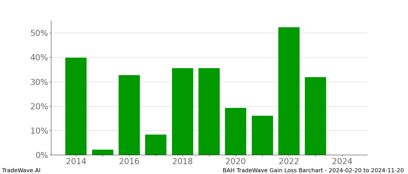 Gain/Loss barchart BAH for date range: 2024-02-20 to 2024-11-20 - this chart shows the gain/loss of the TradeWave opportunity for BAH buying on 2024-02-20 and selling it on 2024-11-20 - this barchart is showing 10 years of history