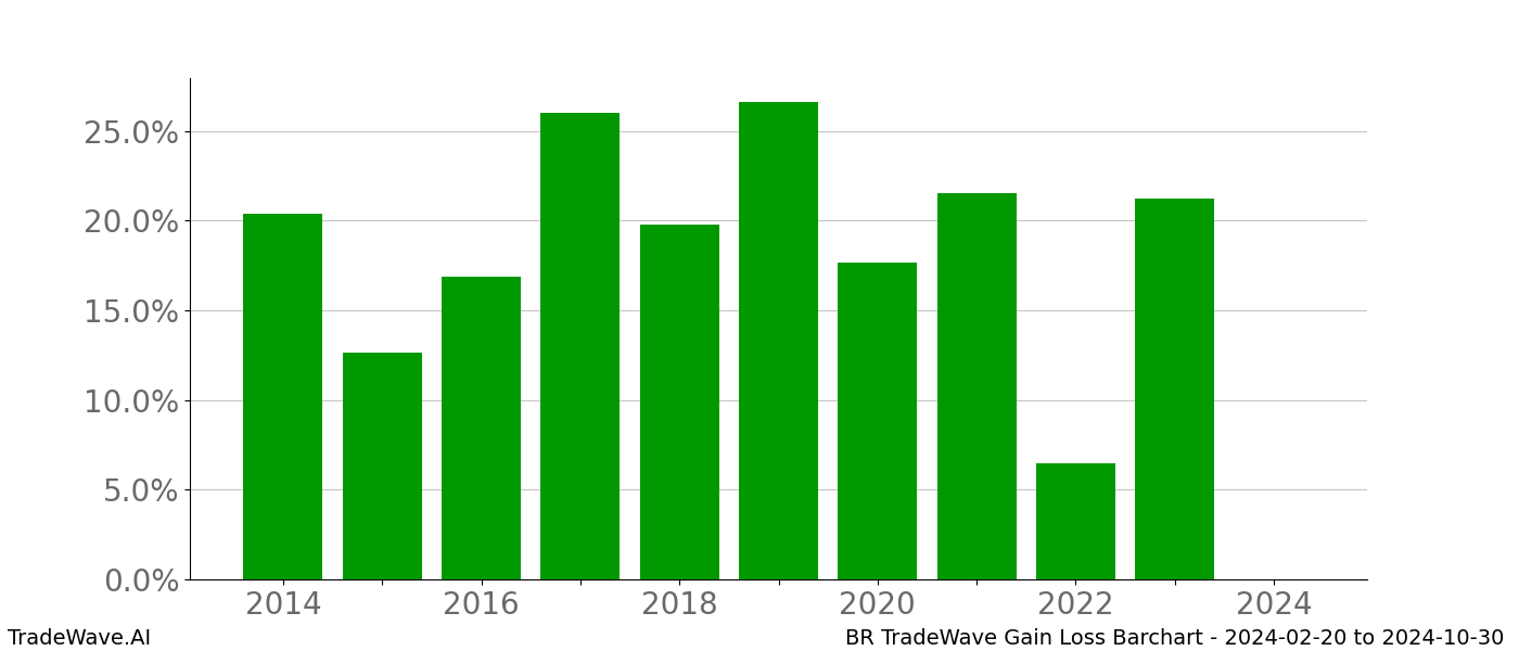 Gain/Loss barchart BR for date range: 2024-02-20 to 2024-10-30 - this chart shows the gain/loss of the TradeWave opportunity for BR buying on 2024-02-20 and selling it on 2024-10-30 - this barchart is showing 10 years of history