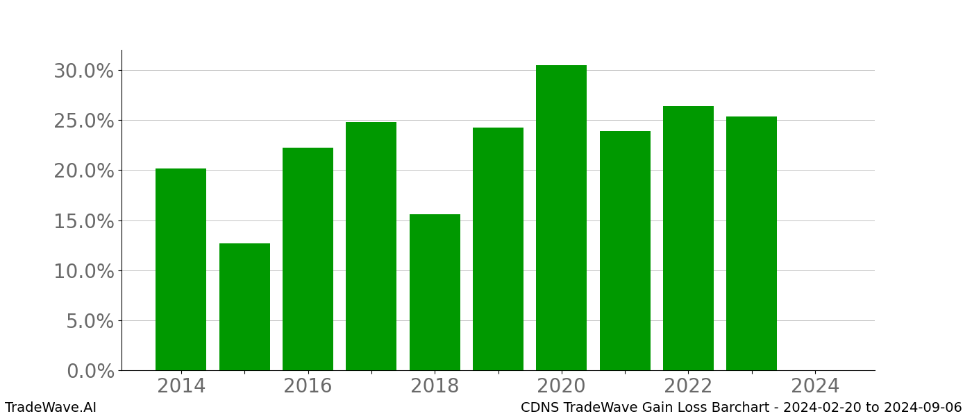 Gain/Loss barchart CDNS for date range: 2024-02-20 to 2024-09-06 - this chart shows the gain/loss of the TradeWave opportunity for CDNS buying on 2024-02-20 and selling it on 2024-09-06 - this barchart is showing 10 years of history