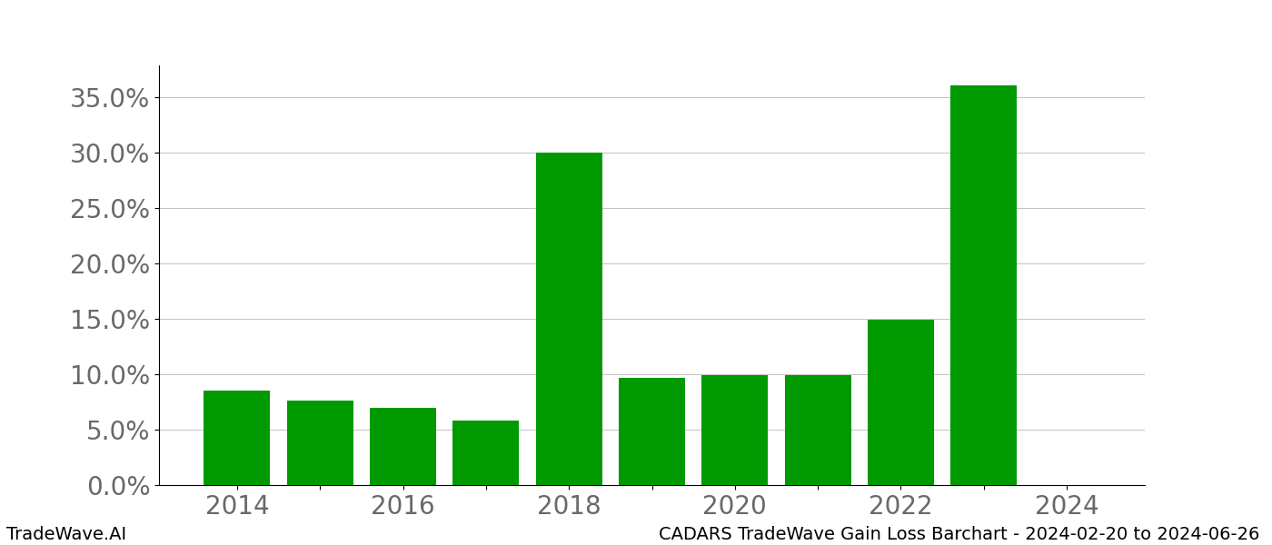 Gain/Loss barchart CADARS for date range: 2024-02-20 to 2024-06-26 - this chart shows the gain/loss of the TradeWave opportunity for CADARS buying on 2024-02-20 and selling it on 2024-06-26 - this barchart is showing 10 years of history