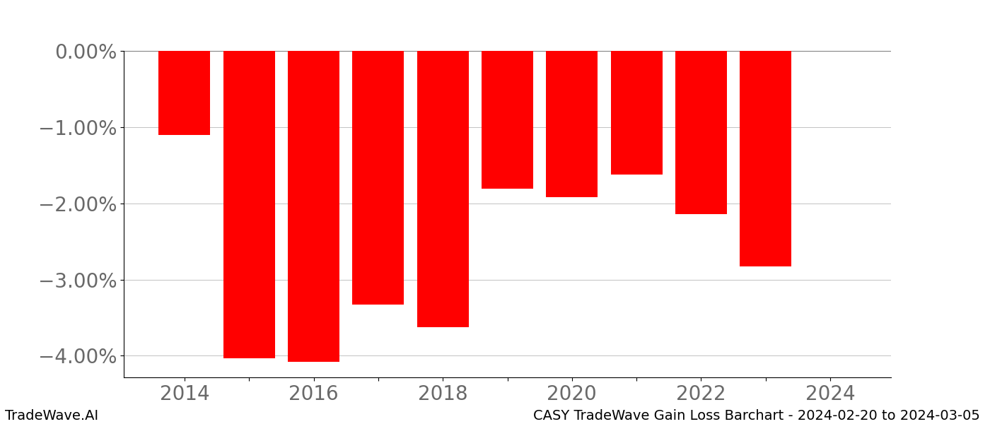 Gain/Loss barchart CASY for date range: 2024-02-20 to 2024-03-05 - this chart shows the gain/loss of the TradeWave opportunity for CASY buying on 2024-02-20 and selling it on 2024-03-05 - this barchart is showing 10 years of history