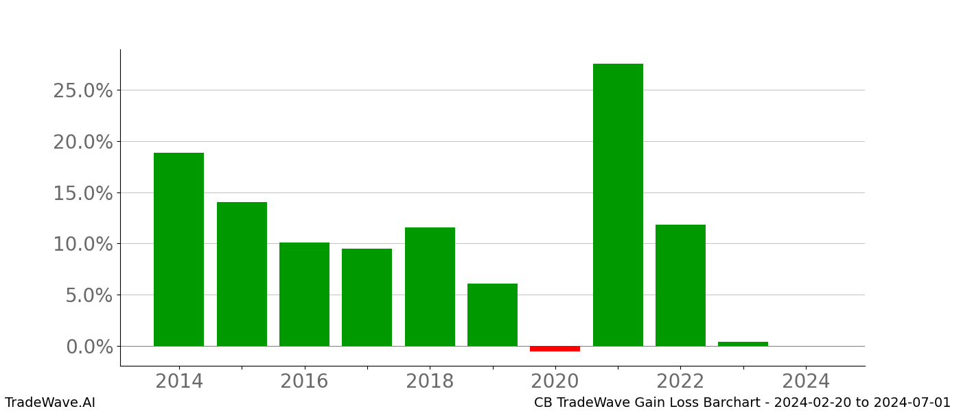 Gain/Loss barchart CB for date range: 2024-02-20 to 2024-07-01 - this chart shows the gain/loss of the TradeWave opportunity for CB buying on 2024-02-20 and selling it on 2024-07-01 - this barchart is showing 10 years of history