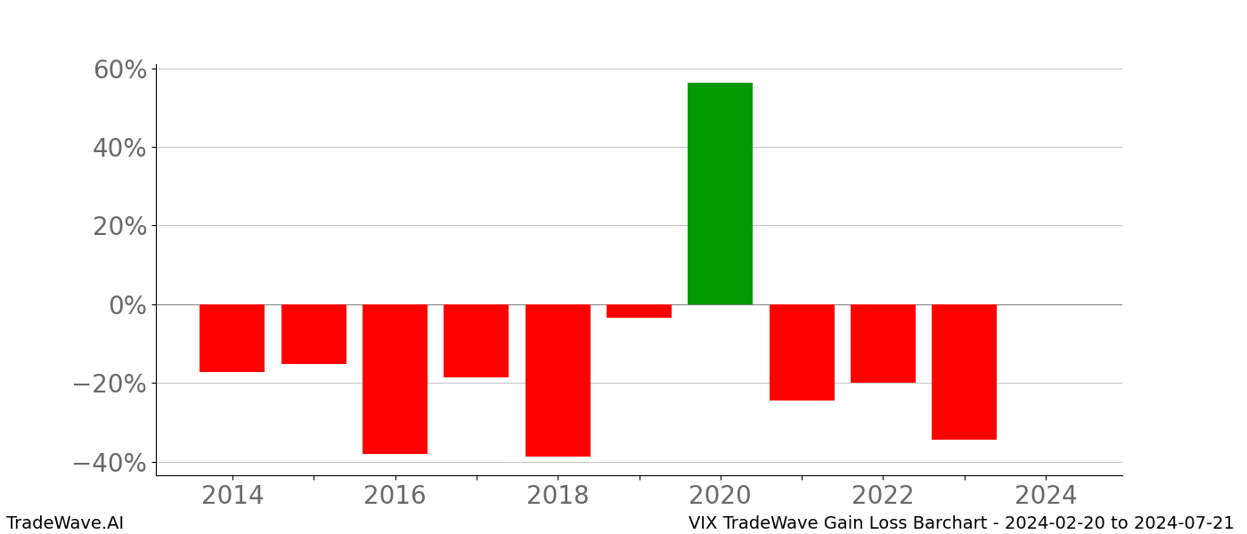 Gain/Loss barchart VIX for date range: 2024-02-20 to 2024-07-21 - this chart shows the gain/loss of the TradeWave opportunity for VIX buying on 2024-02-20 and selling it on 2024-07-21 - this barchart is showing 10 years of history