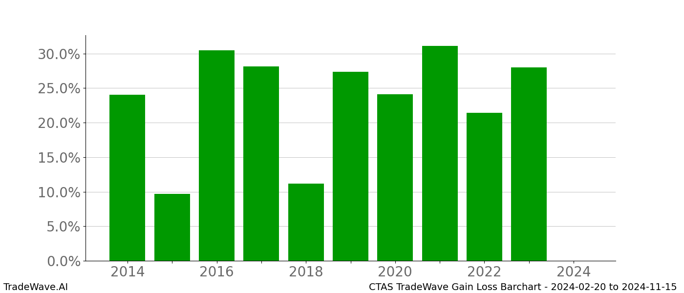 Gain/Loss barchart CTAS for date range: 2024-02-20 to 2024-11-15 - this chart shows the gain/loss of the TradeWave opportunity for CTAS buying on 2024-02-20 and selling it on 2024-11-15 - this barchart is showing 10 years of history