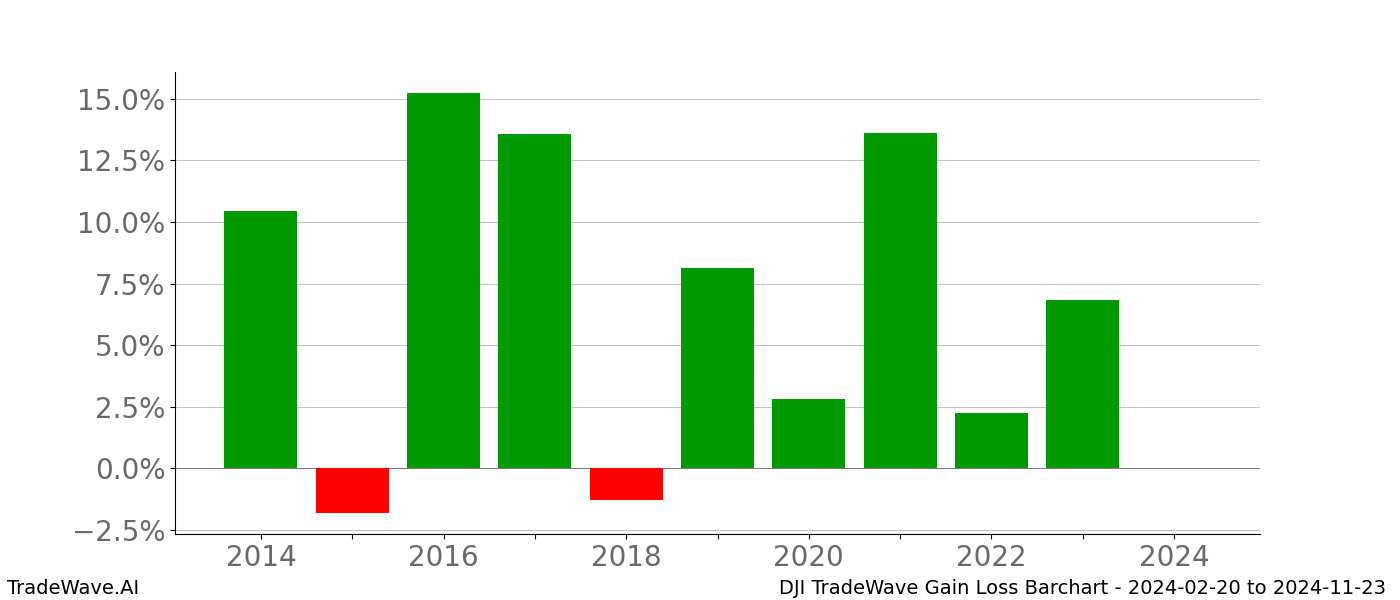 Gain/Loss barchart DJI for date range: 2024-02-20 to 2024-11-23 - this chart shows the gain/loss of the TradeWave opportunity for DJI buying on 2024-02-20 and selling it on 2024-11-23 - this barchart is showing 10 years of history