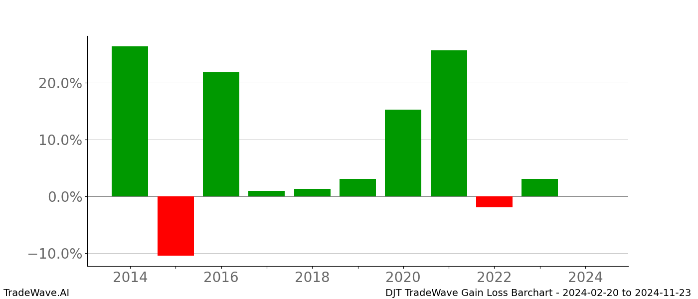 Gain/Loss barchart DJT for date range: 2024-02-20 to 2024-11-23 - this chart shows the gain/loss of the TradeWave opportunity for DJT buying on 2024-02-20 and selling it on 2024-11-23 - this barchart is showing 10 years of history