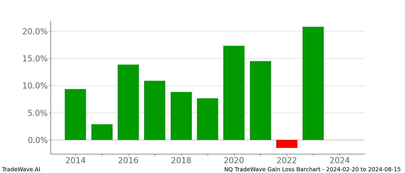 Gain/Loss barchart NQ for date range: 2024-02-20 to 2024-08-15 - this chart shows the gain/loss of the TradeWave opportunity for NQ buying on 2024-02-20 and selling it on 2024-08-15 - this barchart is showing 10 years of history