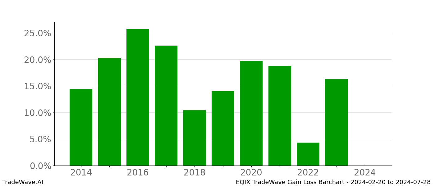 Gain/Loss barchart EQIX for date range: 2024-02-20 to 2024-07-28 - this chart shows the gain/loss of the TradeWave opportunity for EQIX buying on 2024-02-20 and selling it on 2024-07-28 - this barchart is showing 10 years of history