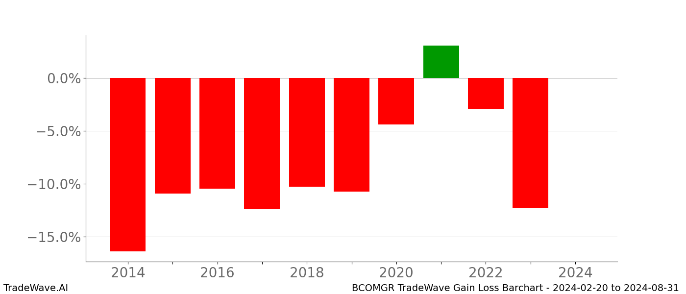 Gain/Loss barchart BCOMGR for date range: 2024-02-20 to 2024-08-31 - this chart shows the gain/loss of the TradeWave opportunity for BCOMGR buying on 2024-02-20 and selling it on 2024-08-31 - this barchart is showing 10 years of history