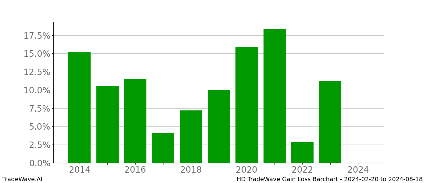 Gain/Loss barchart HD for date range: 2024-02-20 to 2024-08-18 - this chart shows the gain/loss of the TradeWave opportunity for HD buying on 2024-02-20 and selling it on 2024-08-18 - this barchart is showing 10 years of history