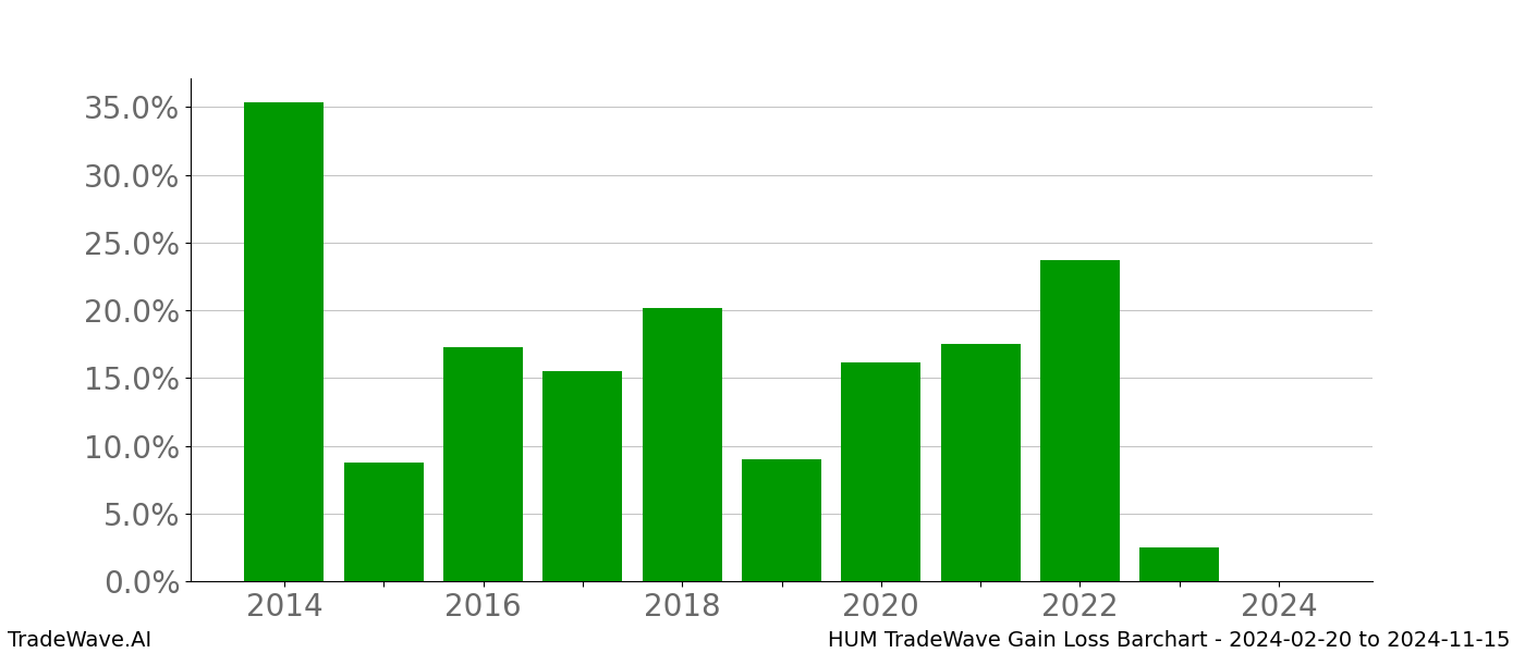 Gain/Loss barchart HUM for date range: 2024-02-20 to 2024-11-15 - this chart shows the gain/loss of the TradeWave opportunity for HUM buying on 2024-02-20 and selling it on 2024-11-15 - this barchart is showing 10 years of history