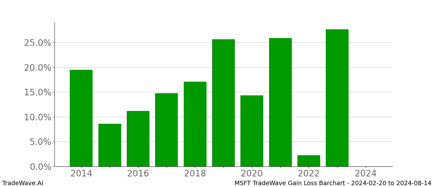 Gain/Loss barchart MSFT for date range: 2024-02-20 to 2024-08-14 - this chart shows the gain/loss of the TradeWave opportunity for MSFT buying on 2024-02-20 and selling it on 2024-08-14 - this barchart is showing 10 years of history