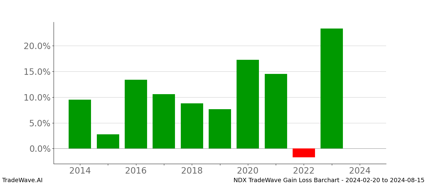 Gain/Loss barchart NDX for date range: 2024-02-20 to 2024-08-15 - this chart shows the gain/loss of the TradeWave opportunity for NDX buying on 2024-02-20 and selling it on 2024-08-15 - this barchart is showing 10 years of history