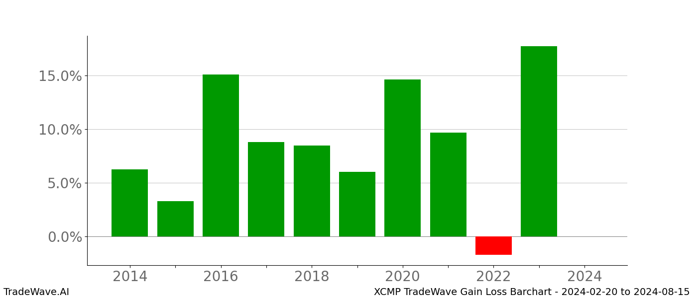 Gain/Loss barchart XCMP for date range: 2024-02-20 to 2024-08-15 - this chart shows the gain/loss of the TradeWave opportunity for XCMP buying on 2024-02-20 and selling it on 2024-08-15 - this barchart is showing 10 years of history