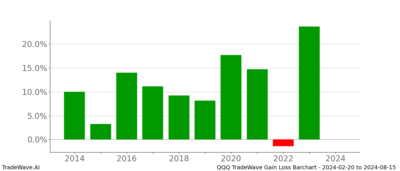 Gain/Loss barchart QQQ for date range: 2024-02-20 to 2024-08-15 - this chart shows the gain/loss of the TradeWave opportunity for QQQ buying on 2024-02-20 and selling it on 2024-08-15 - this barchart is showing 10 years of history