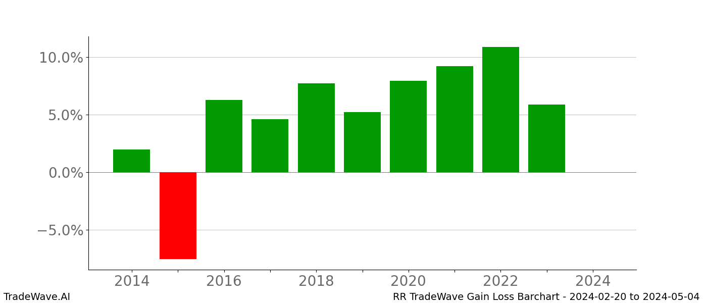 Gain/Loss barchart RR for date range: 2024-02-20 to 2024-05-04 - this chart shows the gain/loss of the TradeWave opportunity for RR buying on 2024-02-20 and selling it on 2024-05-04 - this barchart is showing 10 years of history