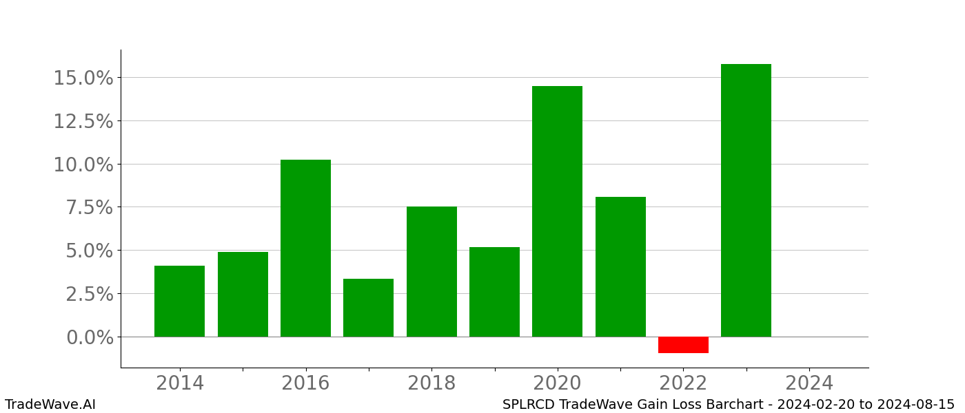 Gain/Loss barchart SPLRCD for date range: 2024-02-20 to 2024-08-15 - this chart shows the gain/loss of the TradeWave opportunity for SPLRCD buying on 2024-02-20 and selling it on 2024-08-15 - this barchart is showing 10 years of history