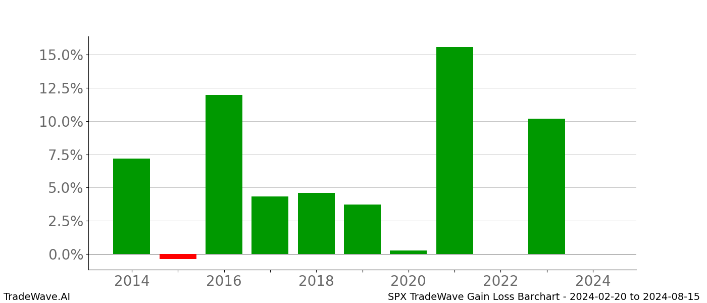 Gain/Loss barchart SPX for date range: 2024-02-20 to 2024-08-15 - this chart shows the gain/loss of the TradeWave opportunity for SPX buying on 2024-02-20 and selling it on 2024-08-15 - this barchart is showing 10 years of history