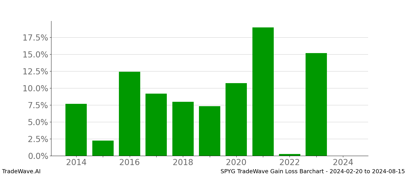 Gain/Loss barchart SPYG for date range: 2024-02-20 to 2024-08-15 - this chart shows the gain/loss of the TradeWave opportunity for SPYG buying on 2024-02-20 and selling it on 2024-08-15 - this barchart is showing 10 years of history