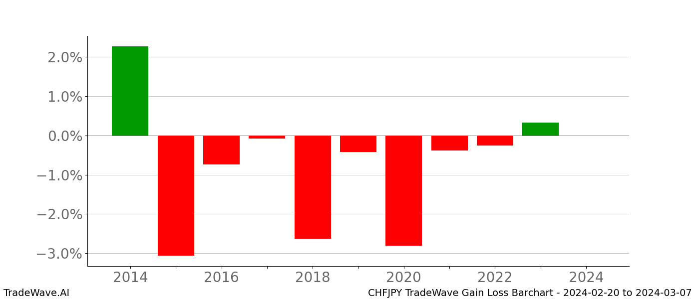 Gain/Loss barchart CHFJPY for date range: 2024-02-20 to 2024-03-07 - this chart shows the gain/loss of the TradeWave opportunity for CHFJPY buying on 2024-02-20 and selling it on 2024-03-07 - this barchart is showing 10 years of history