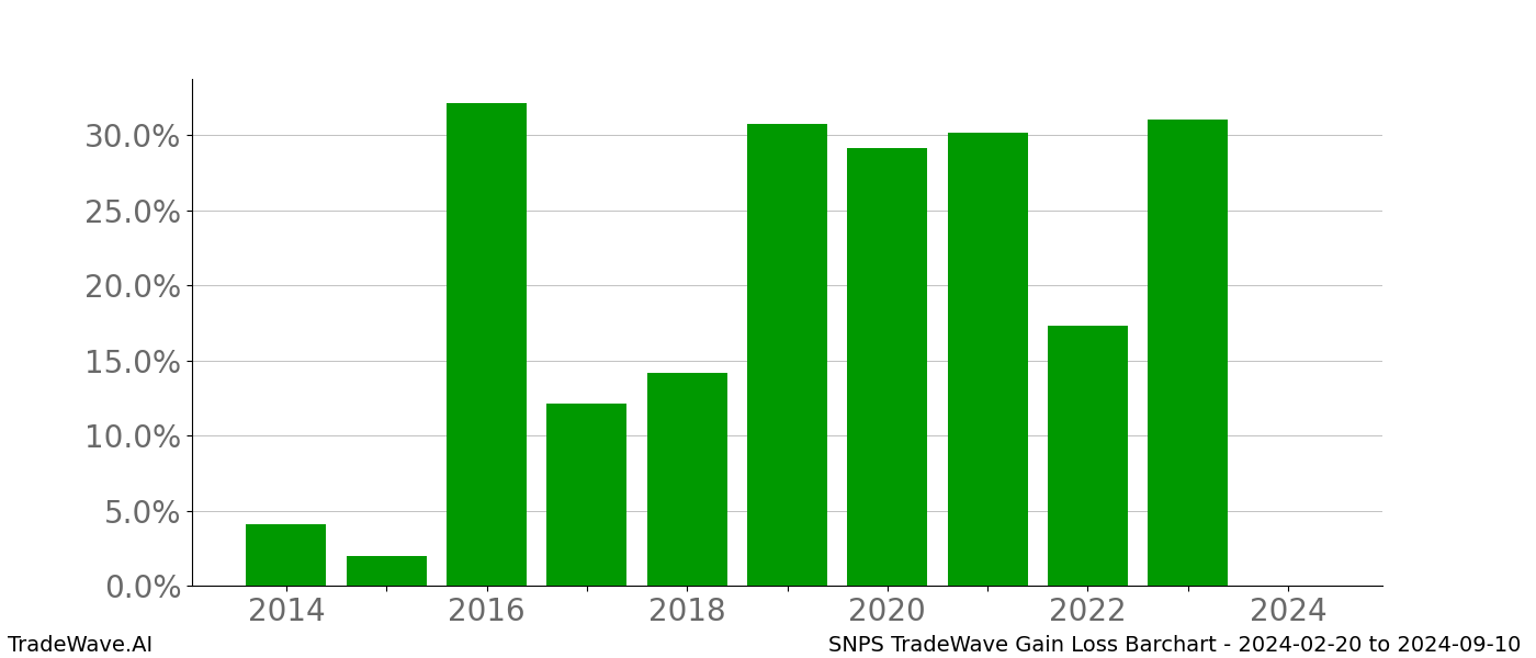 Gain/Loss barchart SNPS for date range: 2024-02-20 to 2024-09-10 - this chart shows the gain/loss of the TradeWave opportunity for SNPS buying on 2024-02-20 and selling it on 2024-09-10 - this barchart is showing 10 years of history