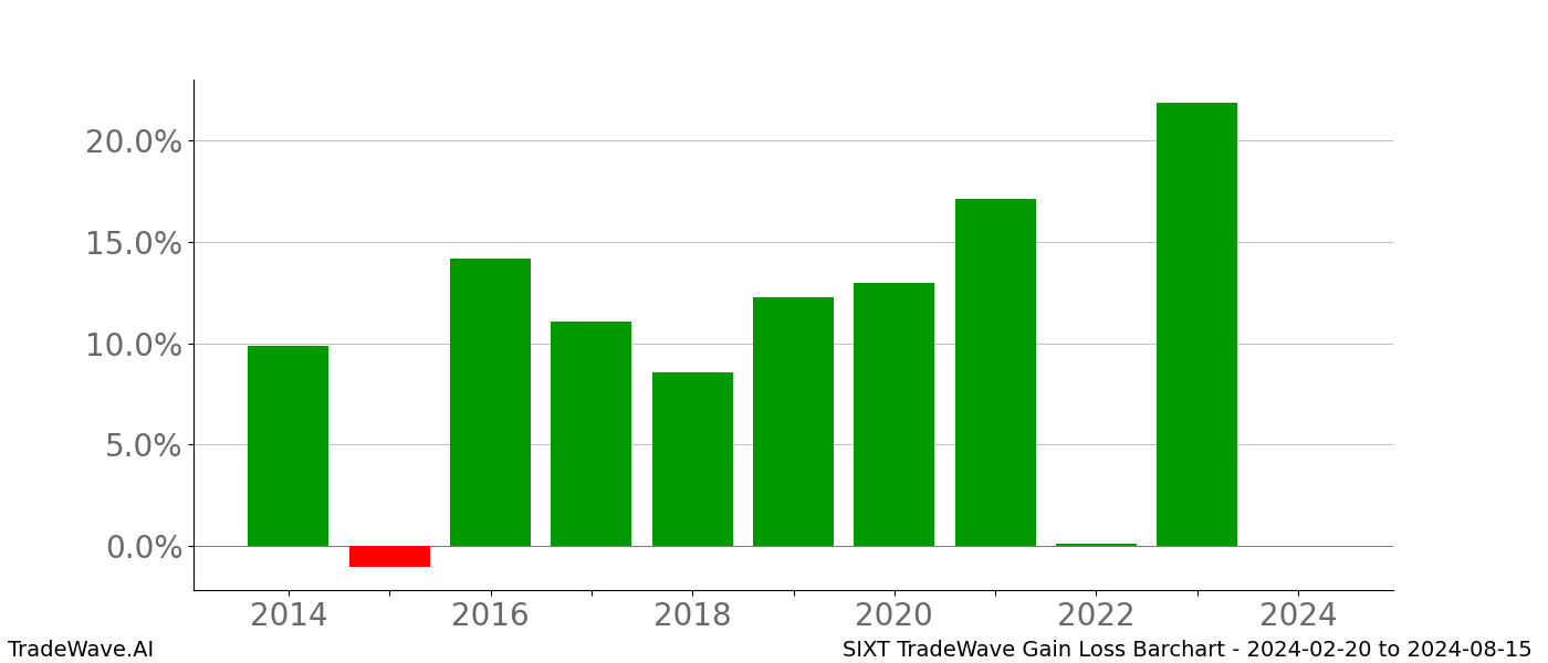 Gain/Loss barchart SIXT for date range: 2024-02-20 to 2024-08-15 - this chart shows the gain/loss of the TradeWave opportunity for SIXT buying on 2024-02-20 and selling it on 2024-08-15 - this barchart is showing 10 years of history
