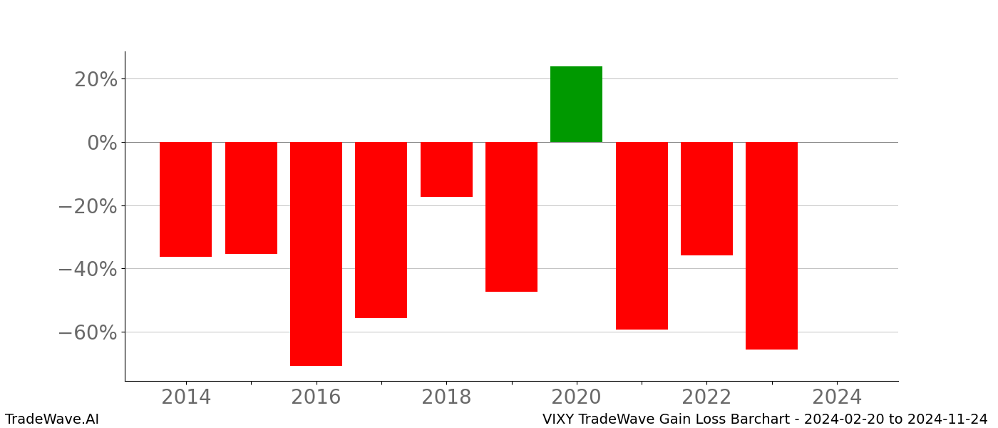 Gain/Loss barchart VIXY for date range: 2024-02-20 to 2024-11-24 - this chart shows the gain/loss of the TradeWave opportunity for VIXY buying on 2024-02-20 and selling it on 2024-11-24 - this barchart is showing 10 years of history